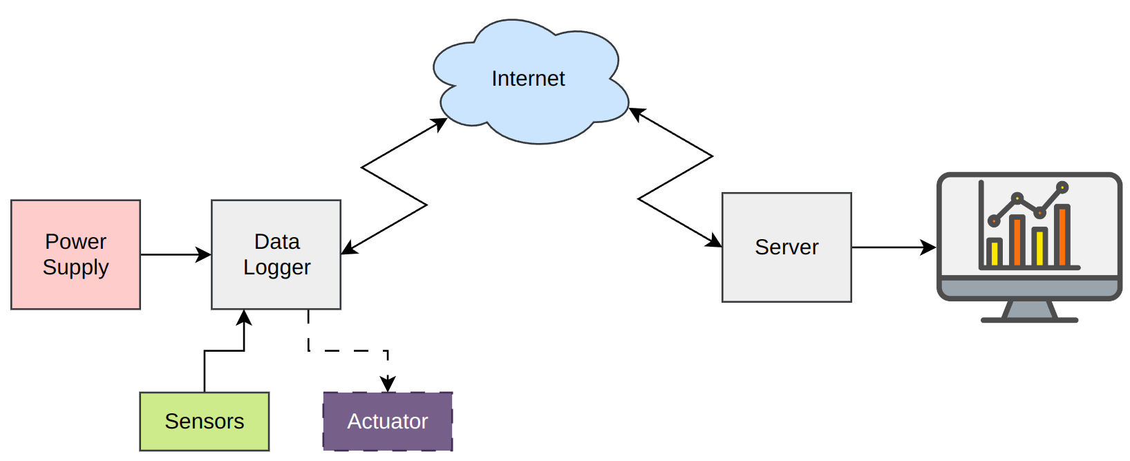 Diagram Data Logger System